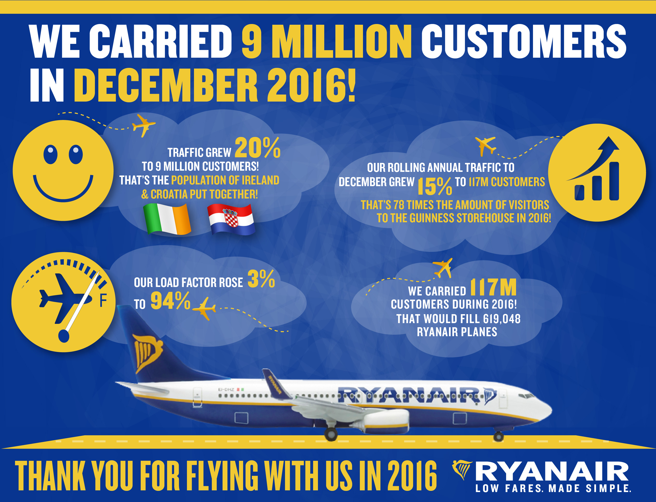 Fact and Figures Ryanair's Corporate site
