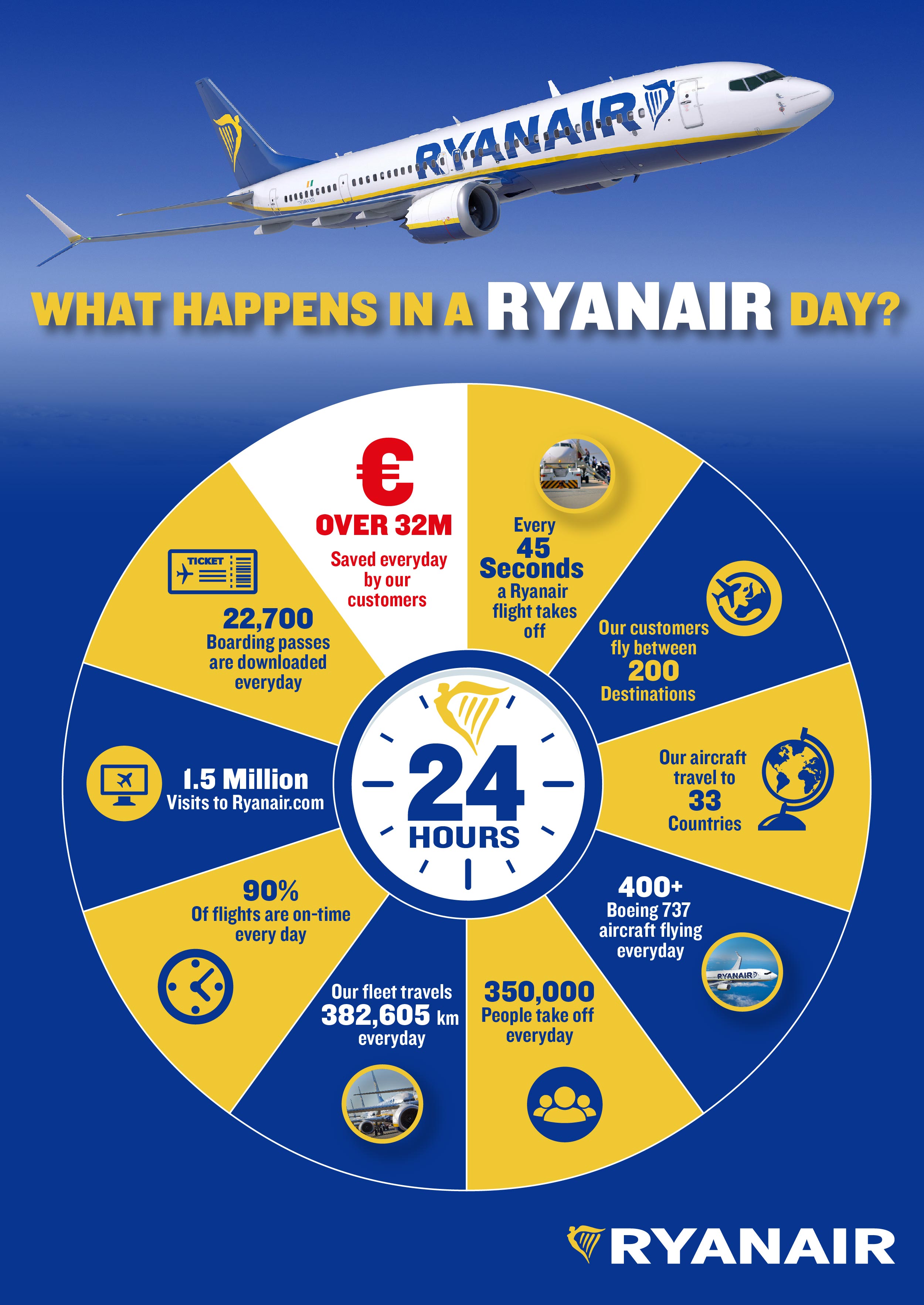 Fact and Figures Ryanair's Corporate Website