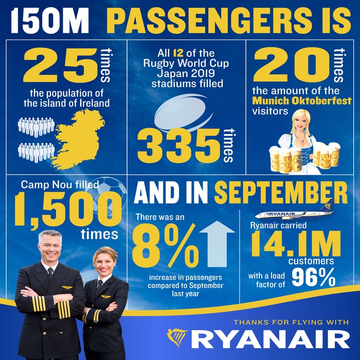 Ryanair Celebrates Carrying Record 150 Million Customers With “Millions-In-The-Air” Sale